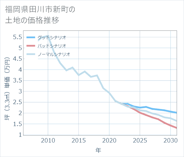 福岡県田川市新町の土地価格推移