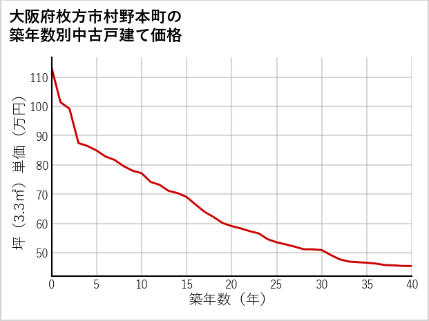 大阪府枚方市村野本町の築年数別の中古戸建て坪単価