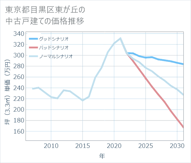 東京都目黒区東が丘の中古戸建て価格推移