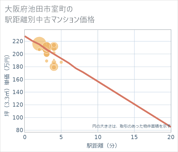 大阪府池田市室町の徒歩距離別の中古マンション坪単価