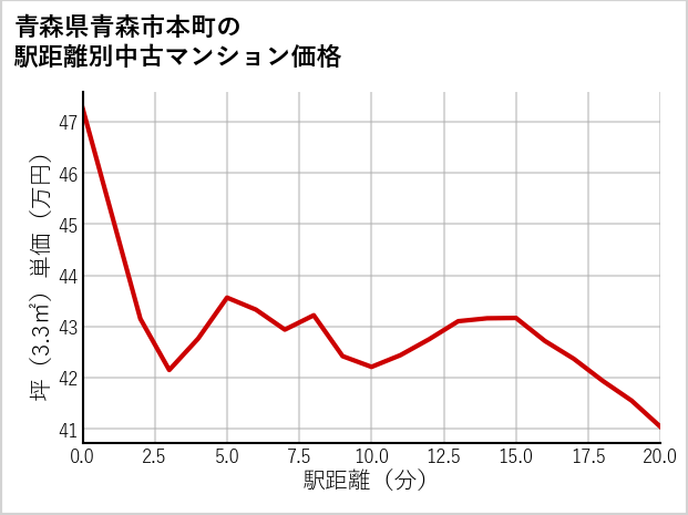 青森県青森市本町の徒歩距離別の中古マンション坪単価