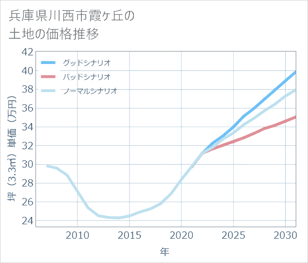 兵庫県川西市霞ケ丘の土地価格推移