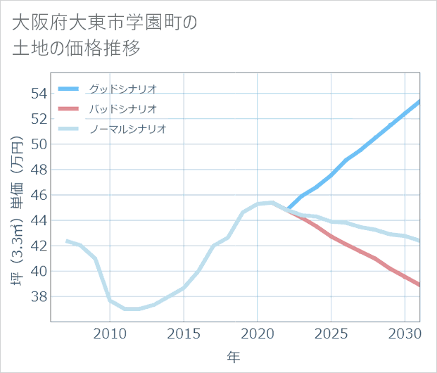 大阪府大東市学園町の土地価格推移