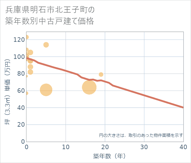 兵庫県明石市北王子町の築年数別の中古戸建て坪単価