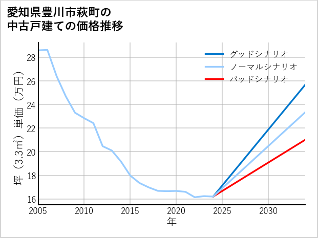 愛知県豊川市萩町の中古戸建て価格推移