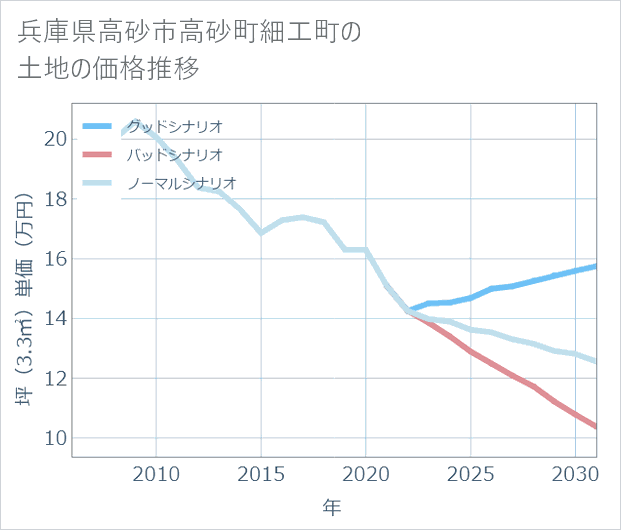 兵庫県高砂市高砂町細工町の土地価格推移