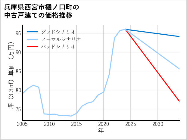 兵庫県西宮市樋ノ口町の中古戸建て価格推移