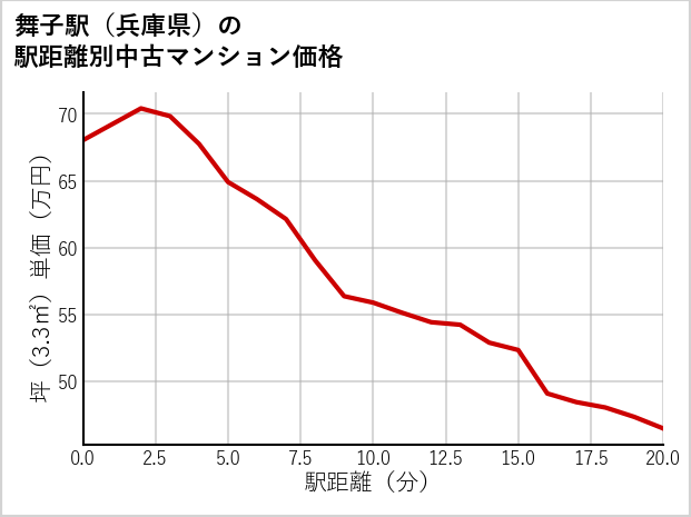 舞子駅（兵庫県）の徒歩距離別の中古マンション坪単価