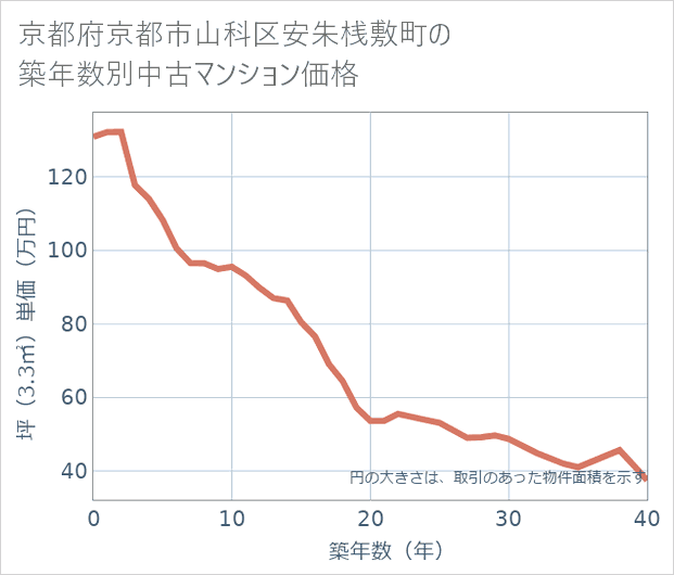 京都府京都市山科区安朱桟敷町の築年数別の中古マンション坪単価