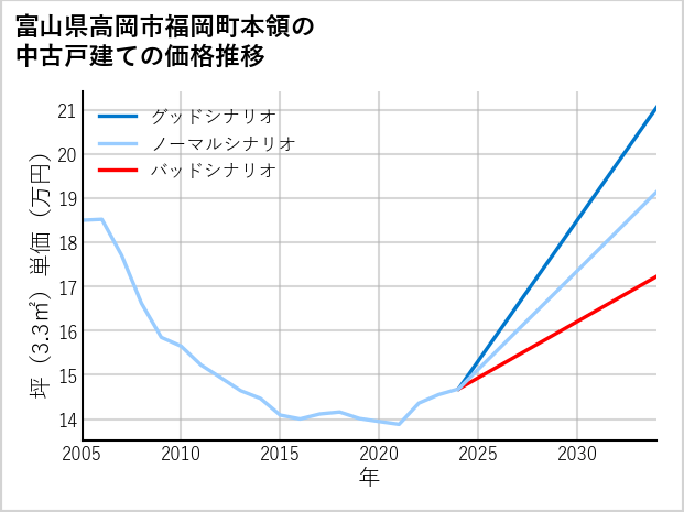 富山県高岡市福岡町本領の中古戸建て価格推移