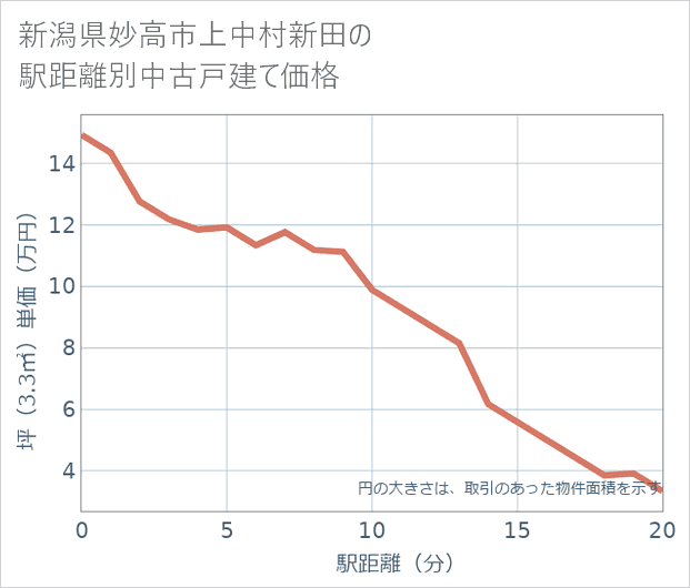 新潟県妙高市上中村新田の徒歩距離別の中古戸建て坪単価