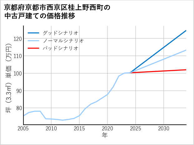 京都府京都市西京区桂上野西町の中古戸建て価格推移