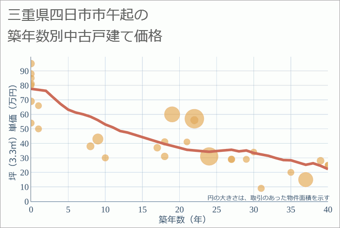 三重県四日市市午起の築年数別の中古戸建て坪単価