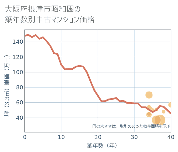 大阪府摂津市昭和園の築年数別の中古マンション坪単価