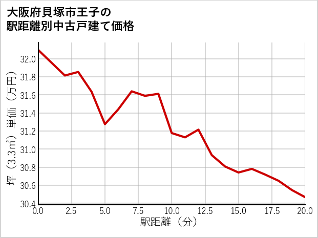大阪府貝塚市王子の徒歩距離別の中古戸建て坪単価