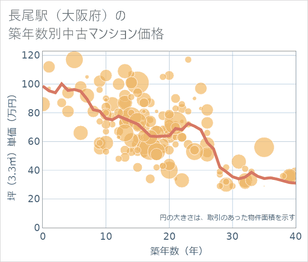長尾駅(大阪府)の築年数別の中古マンション坪単価