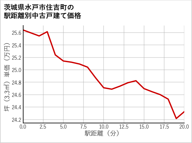 茨城県水戸市住吉町の徒歩距離別の中古戸建て坪単価