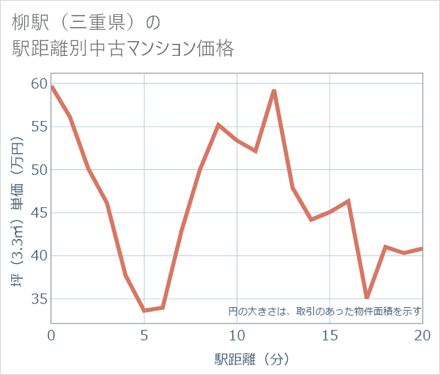 柳駅(三重県)の徒歩距離別の中古マンション坪単価