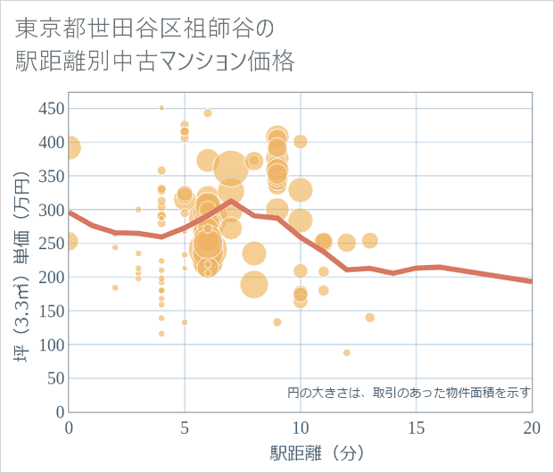東京都世田谷区祖師谷の徒歩距離別の中古マンション坪単価