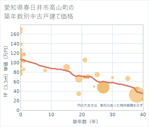 愛知県春日井市高山町の築年数別の中古戸建て坪単価