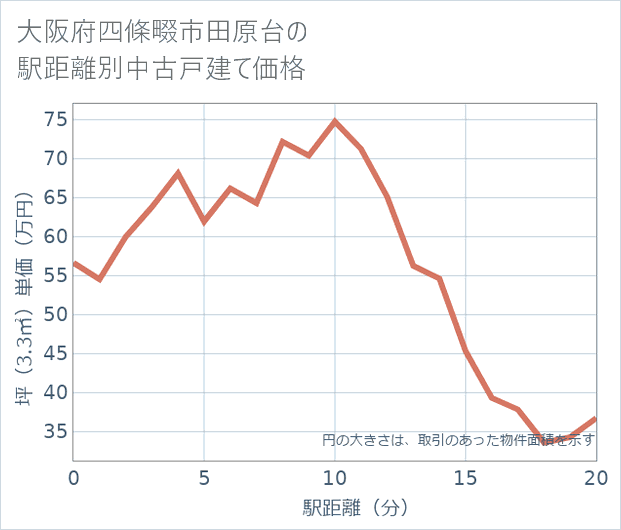大阪府四條畷市田原台の徒歩距離別の中古戸建て坪単価