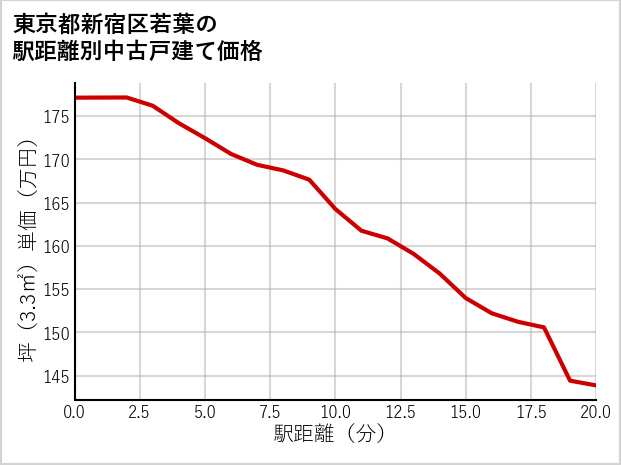 東京都新宿区若葉の徒歩距離別の中古戸建て坪単価