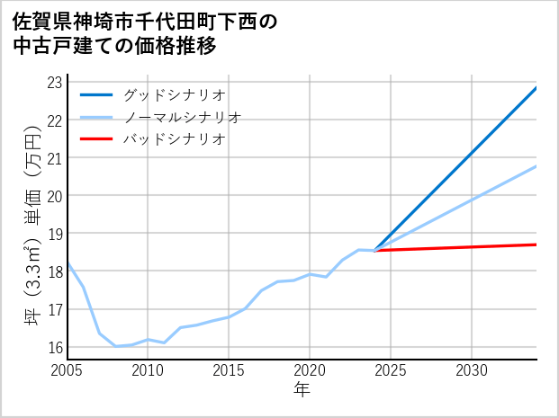 佐賀県神埼市千代田町下西の中古戸建て価格推移