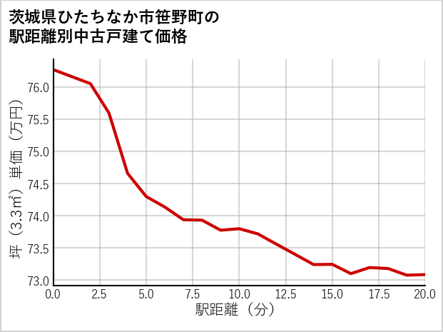 茨城県ひたちなか市笹野町の徒歩距離別の中古戸建て坪単価