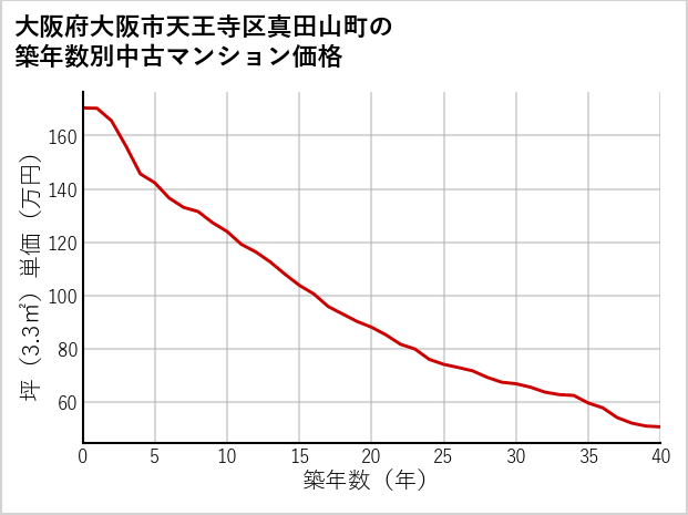 大阪府大阪市天王寺区真田山町の築年数別の中古マンション坪単価