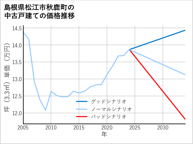 島根県松江市秋鹿町の中古戸建て価格推移