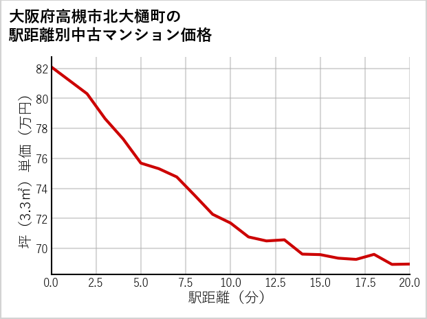 大阪府高槻市北大樋町の徒歩距離別の中古マンション坪単価