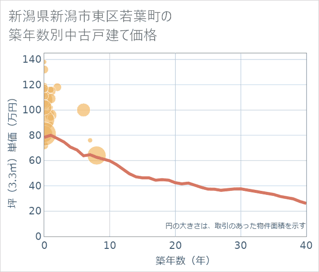 新潟県新潟市東区若葉町の築年数別の中古戸建て坪単価