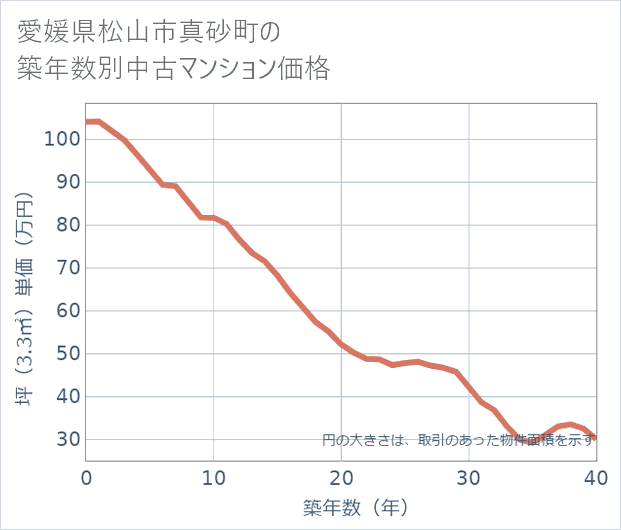 愛媛県松山市真砂町の築年数別の中古マンション坪単価