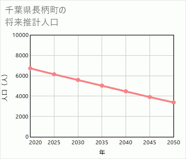 長柄町の将来推計人口