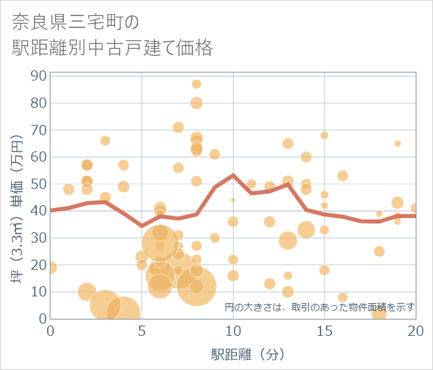 奈良県三宅町の徒歩距離別の中古戸建て坪単価