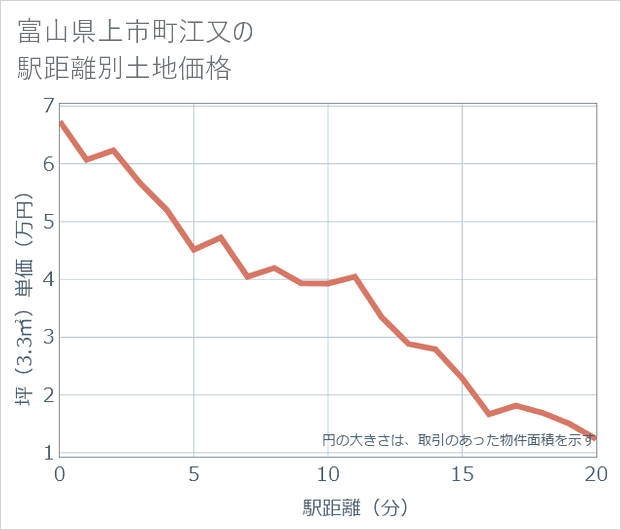 富山県上市町江又の徒歩距離別の土地坪単価
