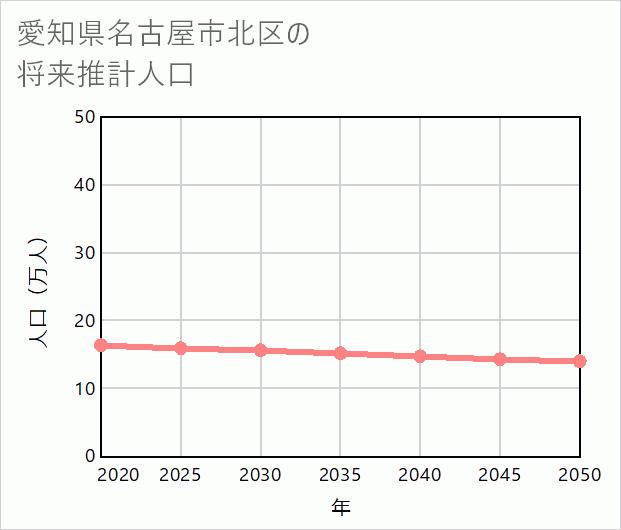 名古屋市北区の将来推計人口