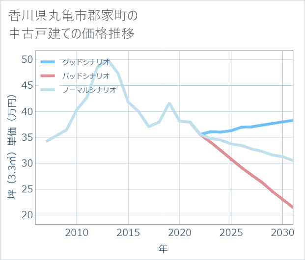 香川県丸亀市郡家町の中古戸建て価格推移