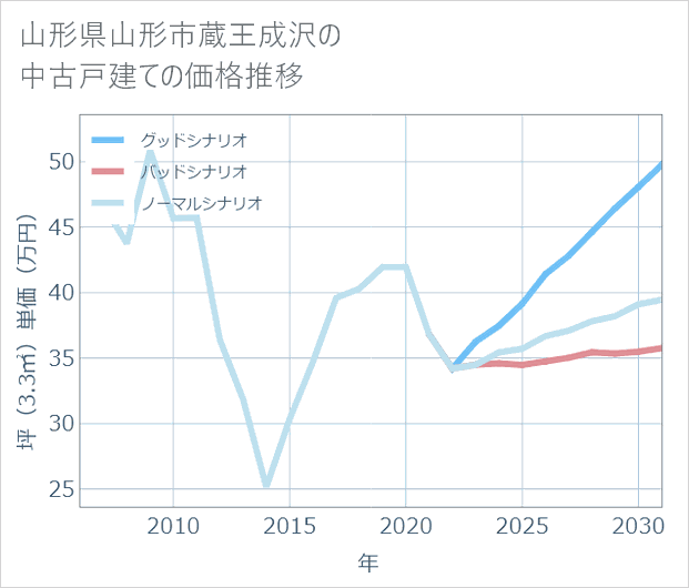 山形県山形市蔵王成沢の中古戸建て価格推移