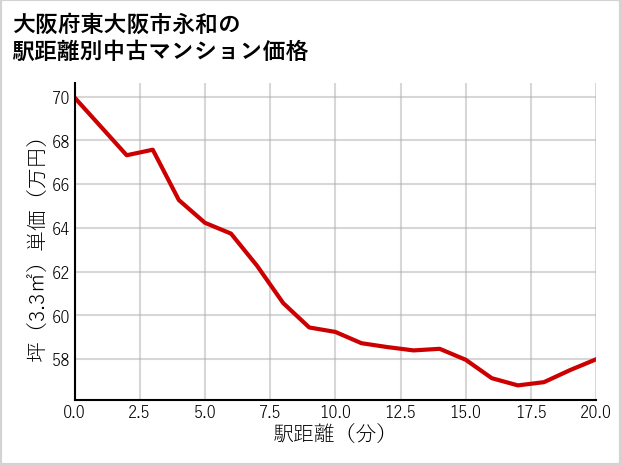 大阪府東大阪市永和の徒歩距離別の中古マンション坪単価