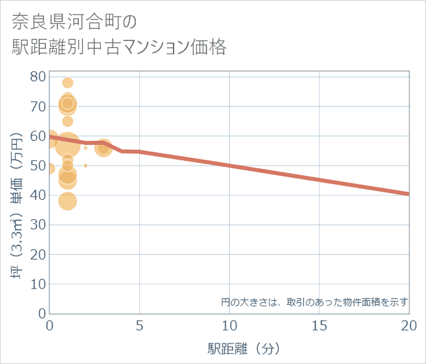 奈良県河合町の徒歩距離別の中古マンション坪単価
