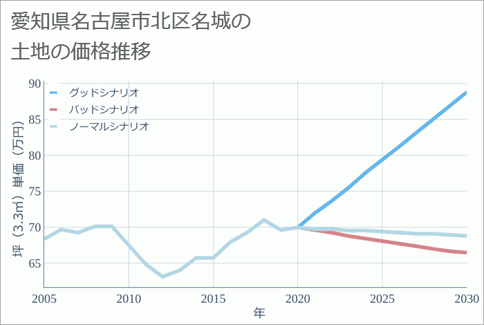 愛知県名古屋市北区名城の土地価格推移
