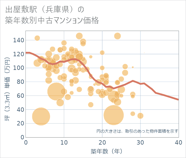 出屋敷駅(兵庫県)の築年数別の中古マンション坪単価