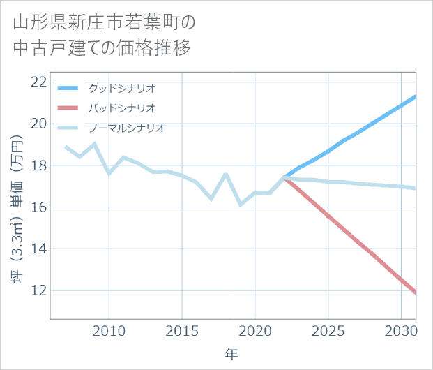 山形県新庄市若葉町の中古戸建て価格推移