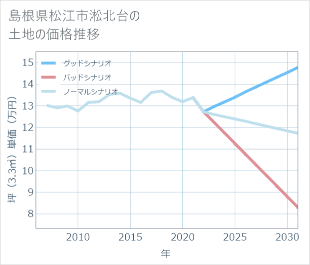 島根県松江市淞北台の土地価格推移