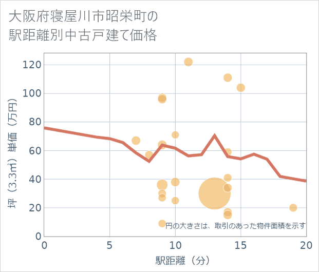 大阪府寝屋川市昭栄町の徒歩距離別の中古戸建て坪単価
