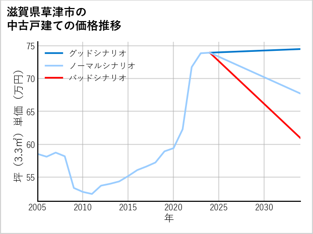 滋賀県草津市の中古戸建て価格推移