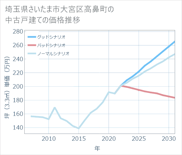 埼玉県さいたま市大宮区高鼻町の中古戸建て価格推移