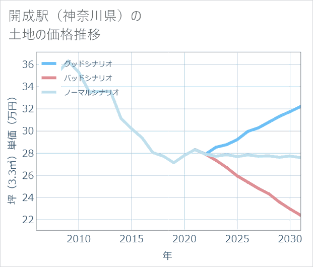 開成駅(神奈川県)の土地価格推移