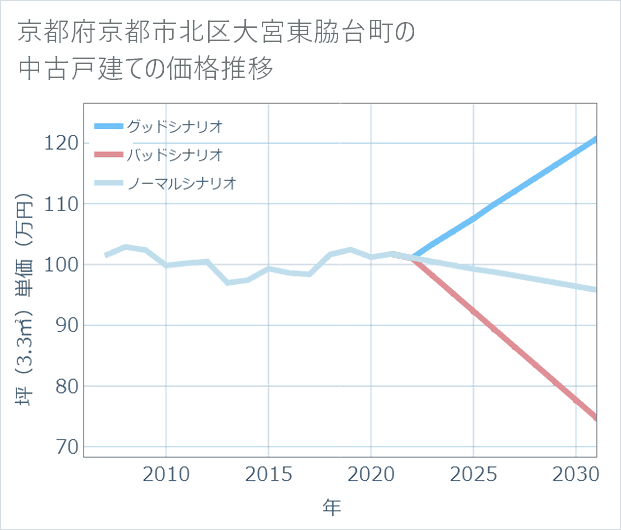 京都府京都市北区大宮東脇台町の中古戸建て価格推移